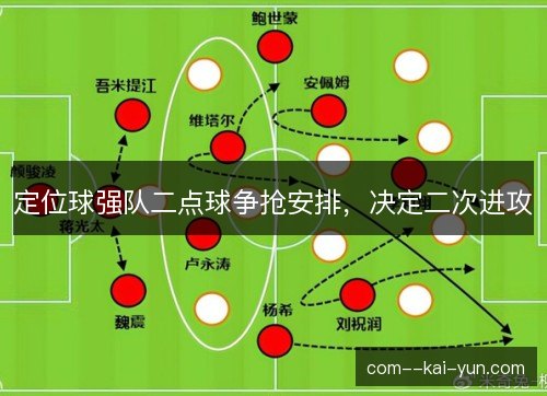 定位球强队二点球争抢安排，决定二次进攻